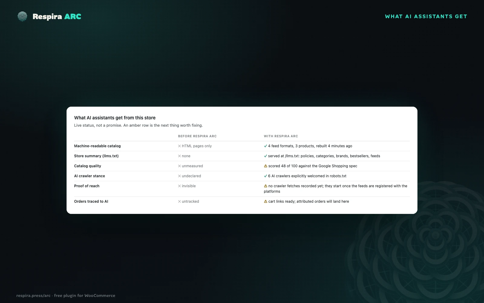 What AI assistants get from your store, before and with Respira ARC, in real numbers