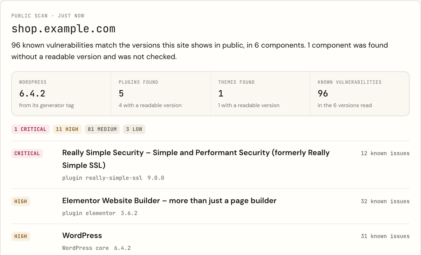 A public scan of shop.example.com: WordPress 6.4.2 read from its generator tag, 5 plugins and 1 theme found, 96 known vulnerabilities in 6 components, with Really Simple Security rated critical and Elementor and WordPress rated high