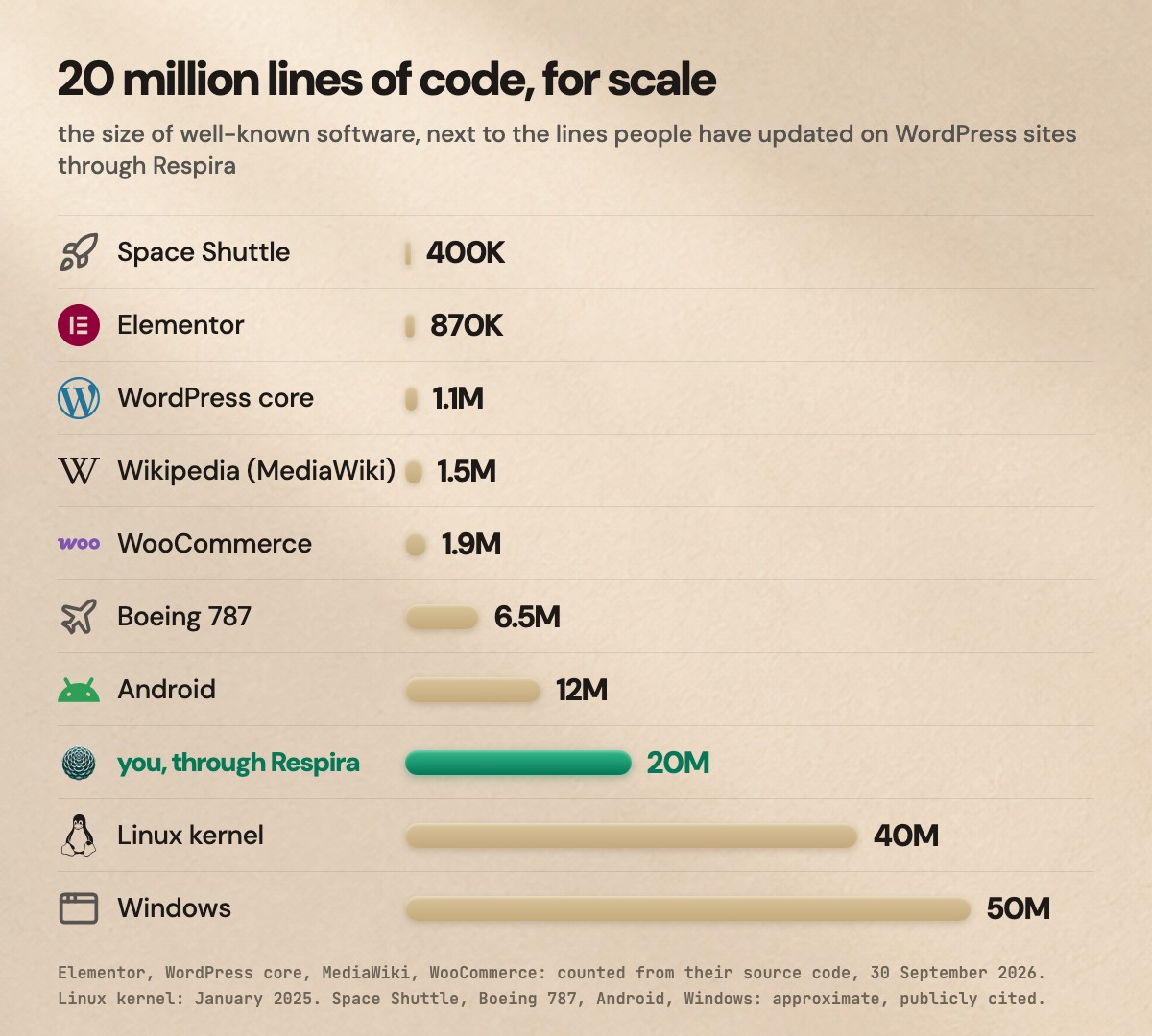 20 million lines of code, for scale. Space Shuttle 400,000. Elementor 870,000. WordPress core 1.1 million. Wikipedia's software 1.5 million. WooCommerce 1.9 million. Boeing 787 6.5 million. Android 12 million. You, through Respira: 20 million. Linux kernel 40 million. Windows 50 million.