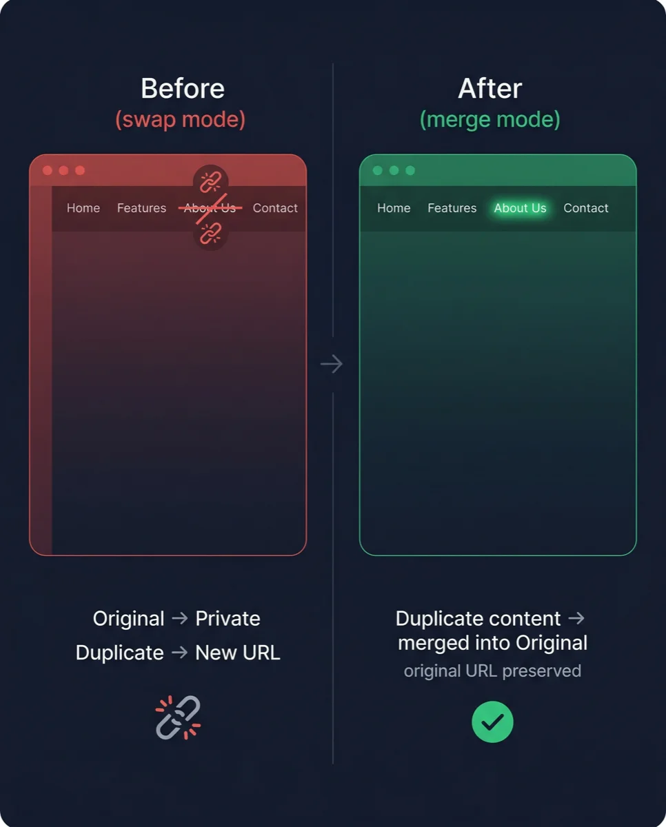 Before and after comparison showing swap mode breaking links vs merge mode preserving URLs.